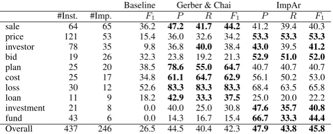 Table 4: Evaluation with the full dataset. The results from (Gerber and Chai, 2012) are included.