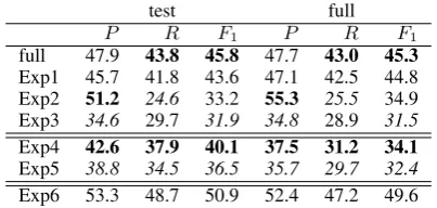 Table 5: Exp1, Exp2 and Exp3 correspond to ablations of thecomponents. Exp3 and Exp4 are experiments over the casesthat are not solved by explicit antecedents