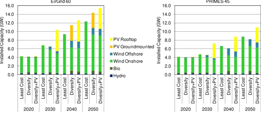 Figure 4 shows the development of installed RES-E capacity until 2050 for the three scenarios ‘Least Cost’, ‘Diversify’ and ‘Diversify+PV’ for the highestunsurprisingly, in the Least Cost scenario, RES-E expansion basically happens through wind onshore onl