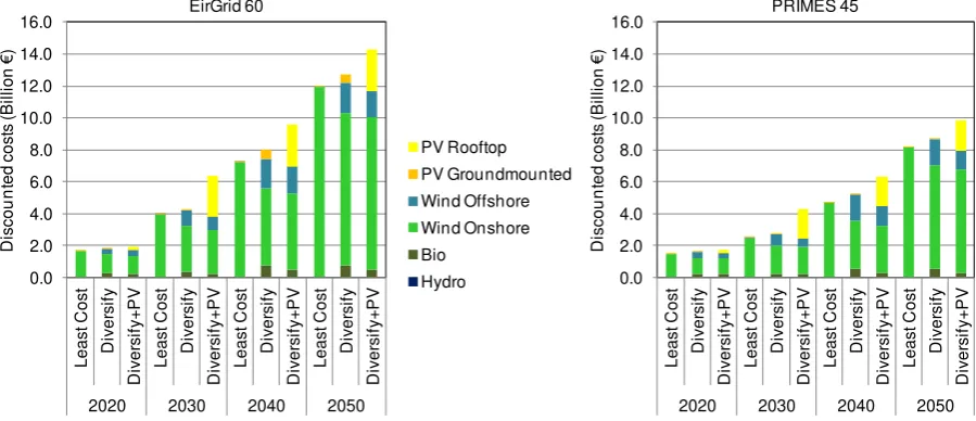 Figure 6 shows the discounted costs for the same scenarios and demand cases. The figure reveals that the increase in discounted costs for the Diversify scenario (compared to the Least Cost scenario) is rather moderate varying between 7-9% in 2030 and aroun