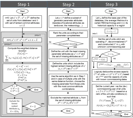 Figure 1: Conceptual structure of the proposed hierarchical, multidimensional clustering approach for parameterising the set of existing RES-E generators across Europe 