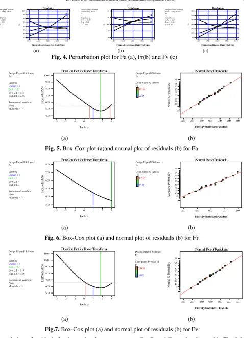 Fig. 5. Box-Cox plot (a)and normal plot of residuals (b) for Fa