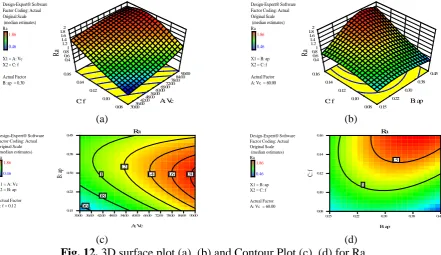 Fig. 13. (c)3D surface plot (a), (b) and Contour Plot (c), (d) for Fa 