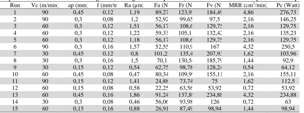 Table 2  Experimental results for surface roughness, cutting force components, material removal rate and power consumption 