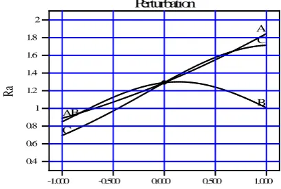 Fig. 2. Perturbation plot for Ra 