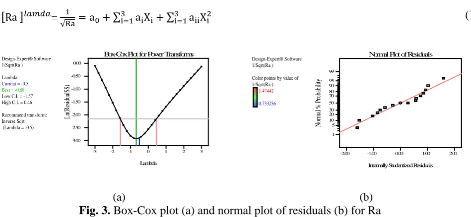 Fig. 3 (a) shows the Box-Cox plot for Ralaw transformation is (-0.5) and its recommended value is (-0.5)