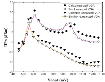 Figure 6.  Comparison of calculated and simulated IIP3 before and after applying the linearization technique versus control voltage 