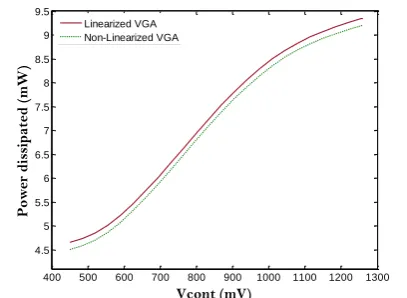 Figure 9.  Total power dissipation across different control voltages  