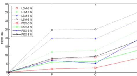 Figure 7. Comparison of locating errors between PSO method andLSM at different wave velocities.