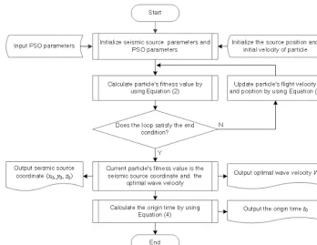 Figure 1. Flow chart for the microseismic source location algorithm based on adaptive particle swarm optimization.