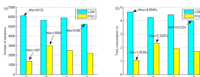 Figure 3. Comparisons of the errors in the source location parameters between the LSM and PSO algorithms