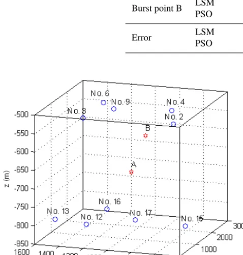 Table 5. Error comparison for the LSM algorithm and PSO algorithm.