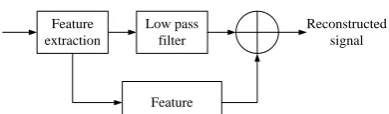 Figure 3.  Threshold functions: (a) Hard threshold function and (b) Soft threshold function 