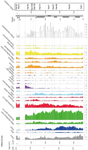 Figure 2. Pollen diagram of the cores PB06 and EG08. Pollen curves are presented in calendar year BP (correspondence between age anddepth is presented on the left)