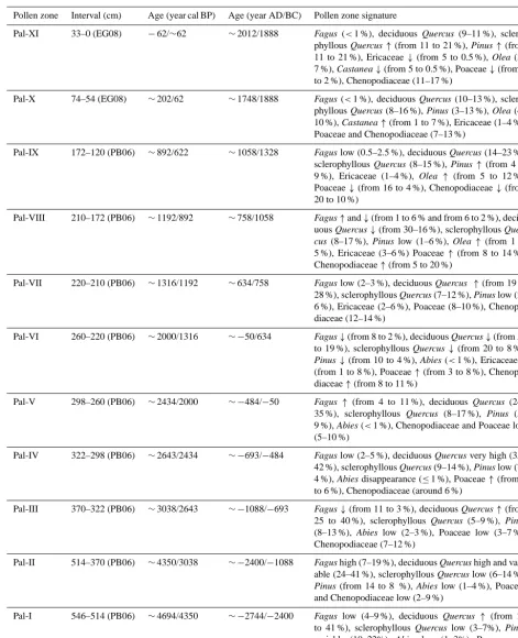 Table 1. Short description of the PB06 and EG08 pollen diagram zonation. Dates in the age columns (separated by slashes) represent upperand lower bounds of the zones