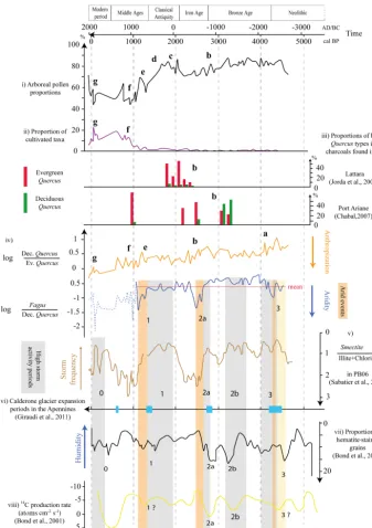 Figure 3. Comparison of the pollen data from the core PB06 and EG08 with anthracological and climatic data