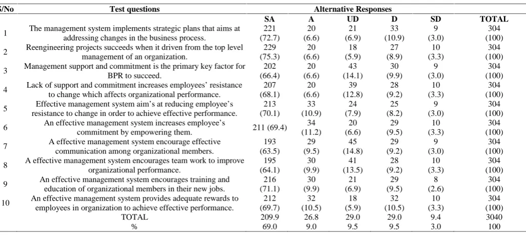 Table 2 Respondents opinion on redesigning of organizational structure and organizational performance