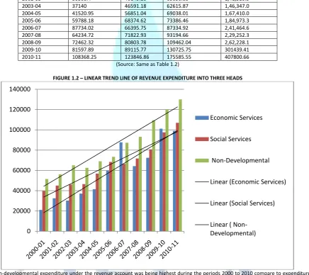 TABLE 1.2 – TOTAL REVENUE EXPENDITURE ON THREE DIFFERENT HEADS 