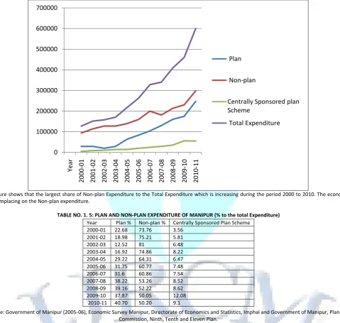 FIGURE 1.4 – LINE GRAPH OF PLAN AND NON-PLAN EXPENDITURE 