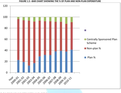 FIGURE 1.5 –BAR CHART SHOWING THE % OF PLAN AND NON-PLAN EXPENDITURE 