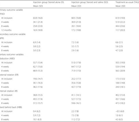 Table 3 Effect size (ES) for SPADI from baseline to 8 weeks and12 months follow-up for the three groups
