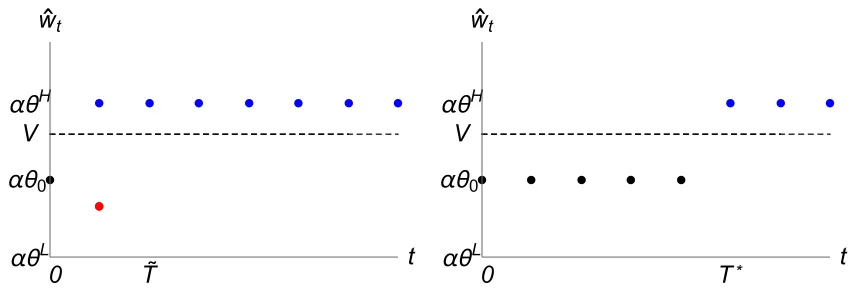Figure 1:Wage proﬁle under complete evaluation policy (left) and equilibrium evaluationpolicy (right).