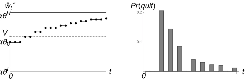 Figure 3: Wage proﬁle (left) and quitting rate (right) in a minimally informative equilibrium.Coarse performance