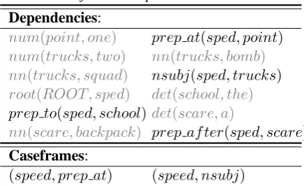 Figure 1: Sample pairs of similar caseframes byrelation type, and the similarity score assigned tothem by our distributional model.