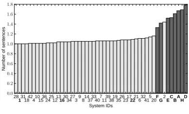 Figure 2: Average sentence cover size: the average number of sentences needed to generate the case-frames in a summary sentence (Study 1)