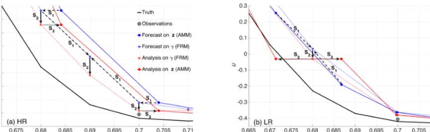Figure 4. Schematic illustration of the DA cycle on the high-resolution (a) and low-resolution (b) ﬁxed reference mesh