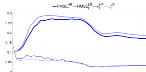 Figure 7. Time evolution of the forecast RMSE (solid line) andspread (σ; dashed line) of DA-free ensemble run using BGM