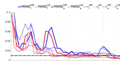 Figure 8. Time mean of the RMSE of the analysis ensemble mean (solid line) and ensemble spread (σ; dashed line) of BGM for differentensemble size, Ne (a), inﬂation factor, α (b), and initial mesh size, N0 (c)
