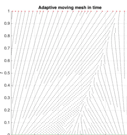 Figure 1. An illustration of the remeshing process with δ1 = 0.2and δ2 = 0.5: for invalid mesh (a), remove z2(tk), which violates δ1(b), and insert z∗(tk) to avoid violating δ2 (c).