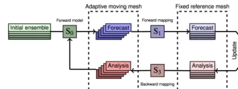 Figure 3. Illustration of the analysis cycle in the proposed EnKFmethod for adaptive moving mesh models