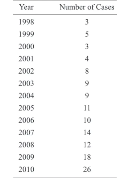 TABLE  1. Criminal prosecution initiated (1998-2007) Year  Number of Cases