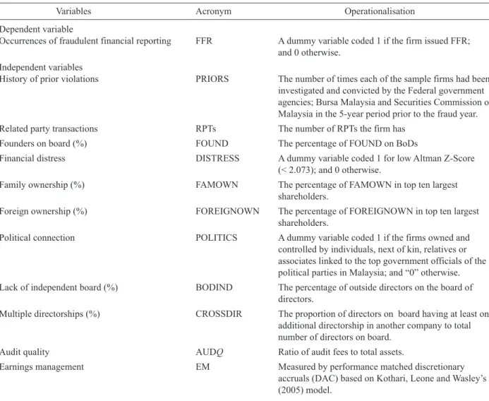 Table 3 is a summary of the operationalisation of the  variables. Model 2 adds the predictive variable, earnings  management ( EM ) to the same independent variables in  Model 1