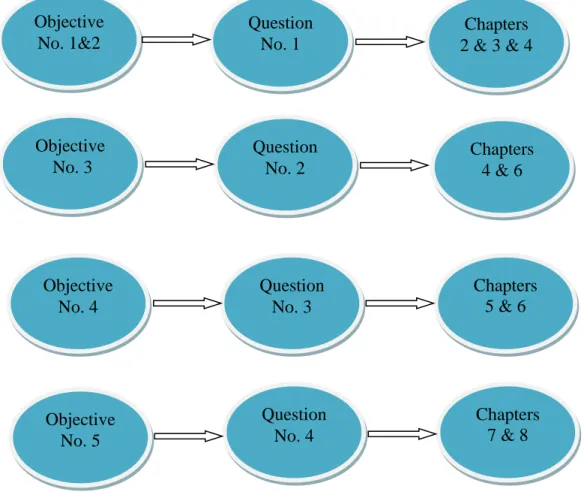 Figure 1.1: The Link between Research Objectives, Questions, and Research Outline 
