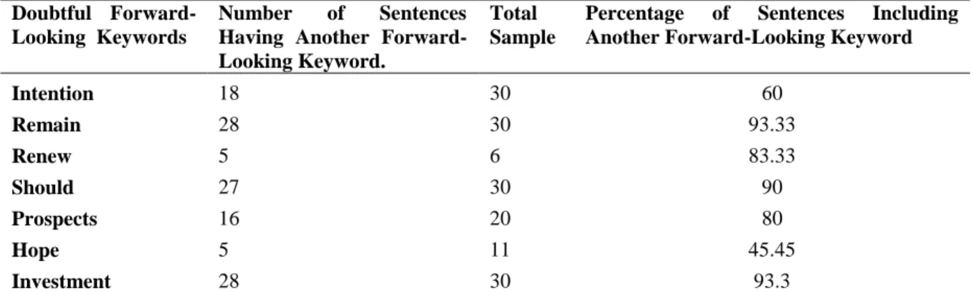 Table  constructed  by  author.  Column  1  presents  doubtful  forward-looking  keywords;  words  that  range  between  the  current  study’s  benchmark  (90%)  and  Hussainey  et  al