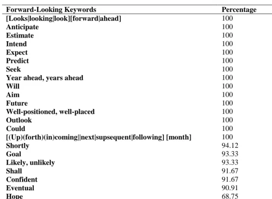 Table constructed by author. Column 1 lists the final forward-looking keyword; column 2 shows the probability of the word to occur in a  forward-looking context