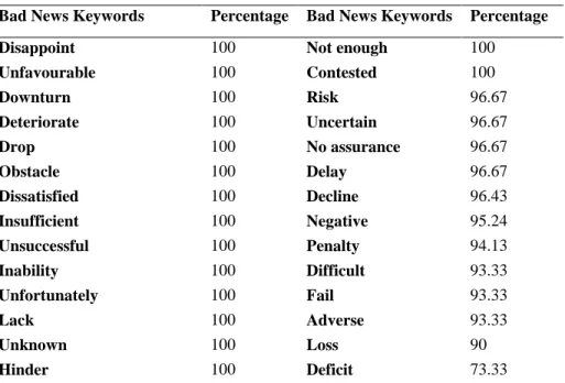 Table 2.8 presents the 28 keywords constituting the final bad news keywords list. 