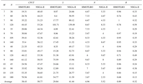 TABLE 11. Results of NSGA-II and HMOTLBO algorithms for medium-sized problems 