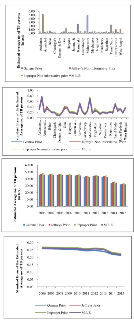 Table one reveals the average number of tuberculosis patientsthat has been calculated by using various prior distributionalong with the standard error