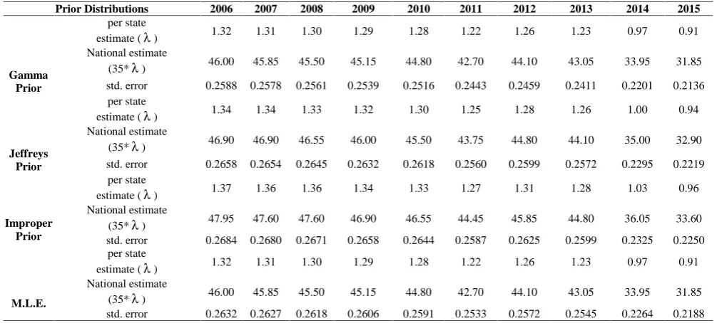 Table 2 Bayes estimates and standard errors of the average TB persons (Lakhs)in India for the years 2006-2015