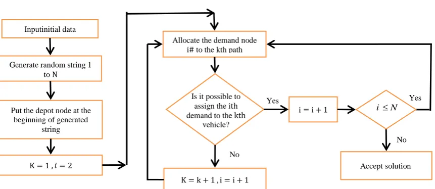 Figure 2. The process of producing a feasible solution 