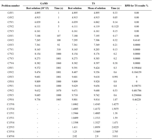 TABLE 3. The results of TS algorithm vs. CPLEX solver 