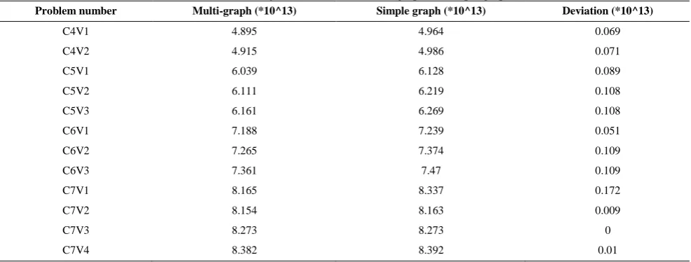 TABLE 4. The objective function of multi-graph vs. simple graph 