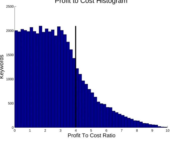 Figure 5.1: Keywords’ profit to cost ratio histogram. The vertical line marks the location of the optimal prefix.