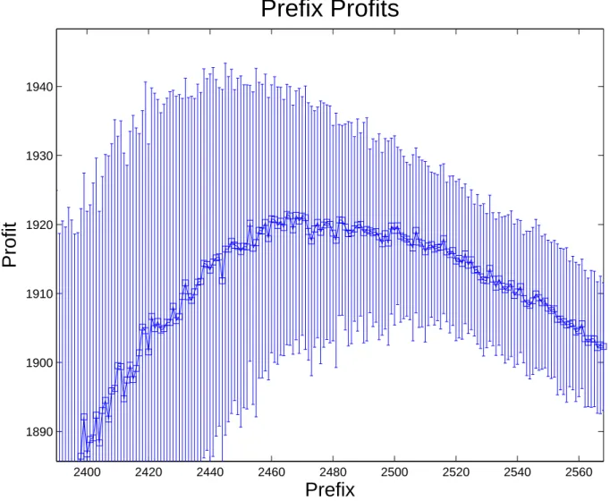 Figure 5.3: Prefix Profits - zoomed on the global maxima