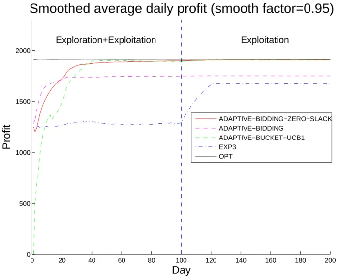 Figure 5.5: Smoothed profits - SMALL setting