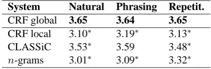 Table 2:Example dialogue for participants tocompare alternative outputs in italics, USR=user,SYS A=CRF (global), SYS B=CRF(local).